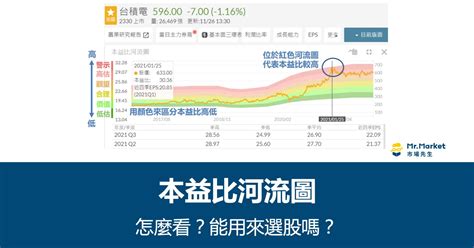 河流圖是什麼|本益比河流圖怎麼看？如何用來選股？